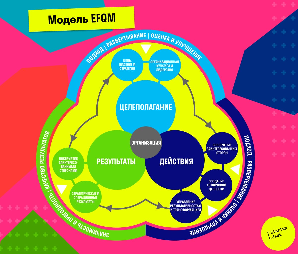 Модель EFQM