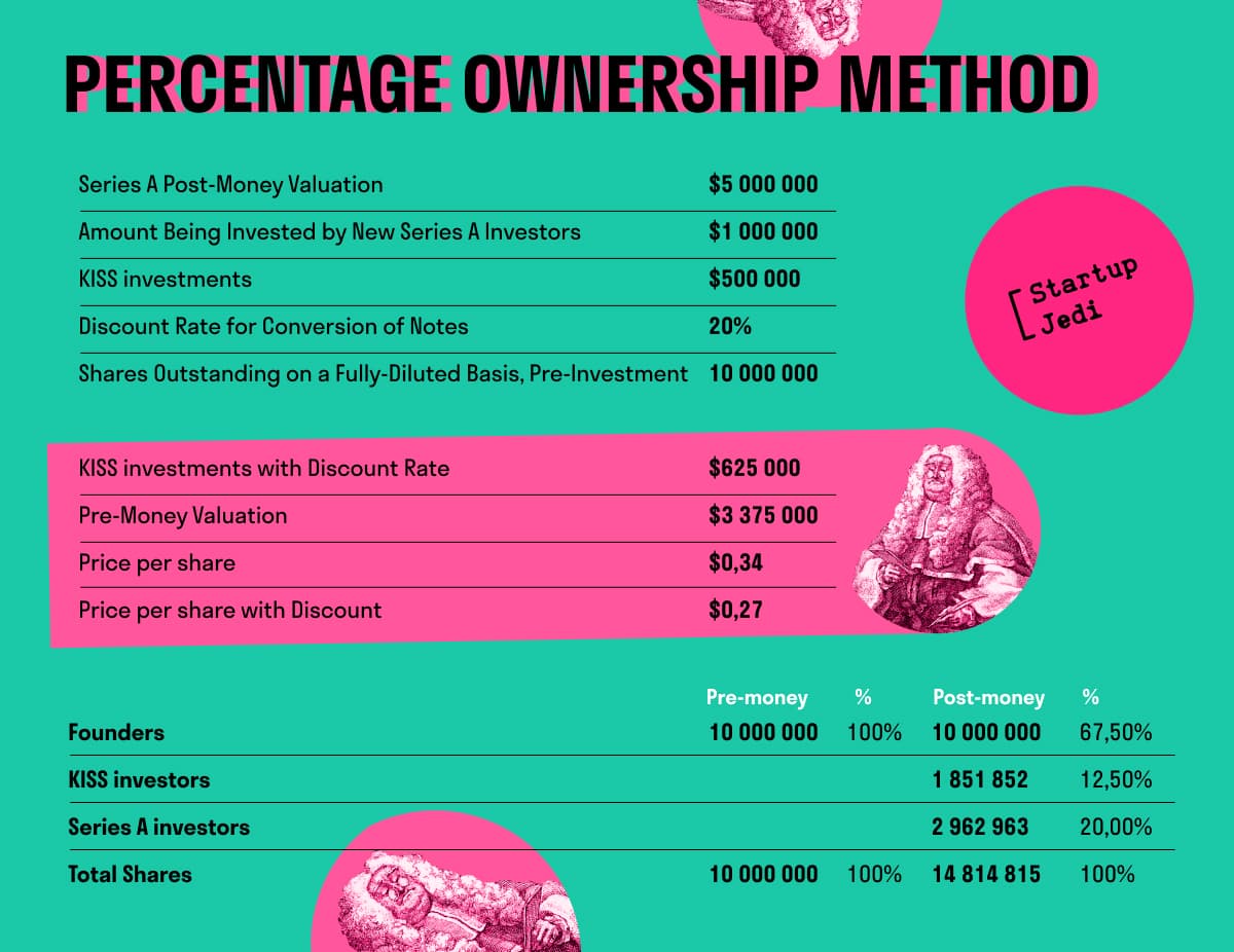 Percentage Ownership Method