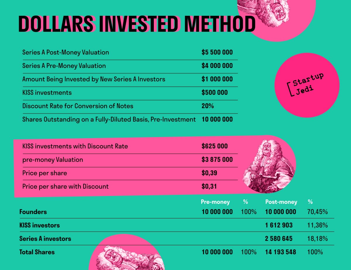 Dollars Invested Method