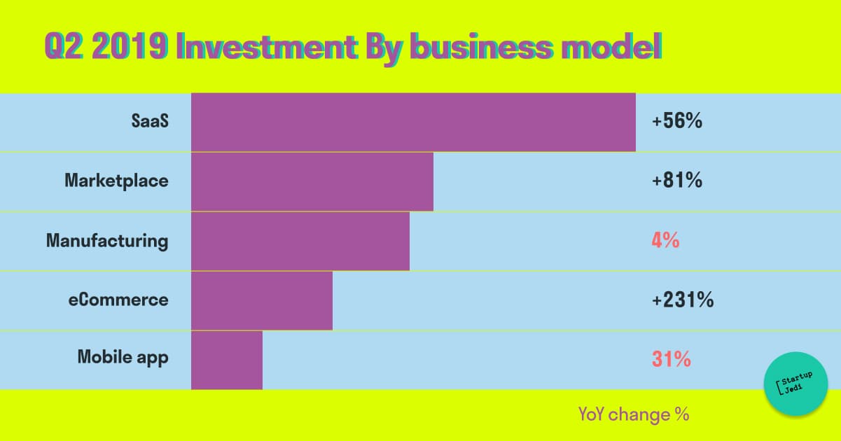 Top business models