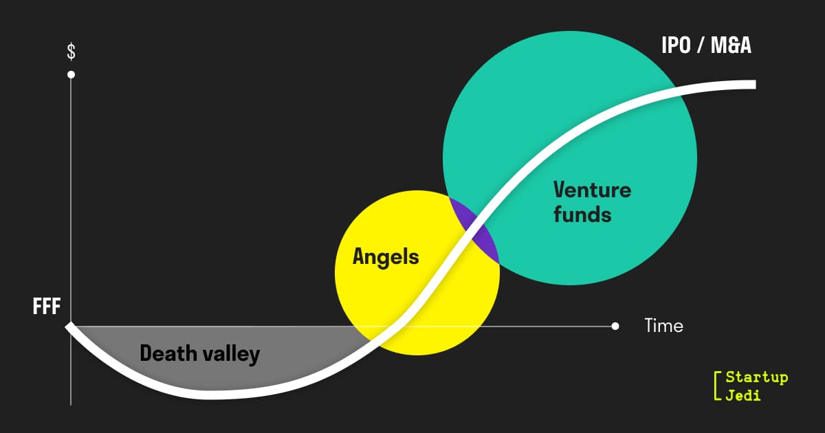 Venture funds business angels
