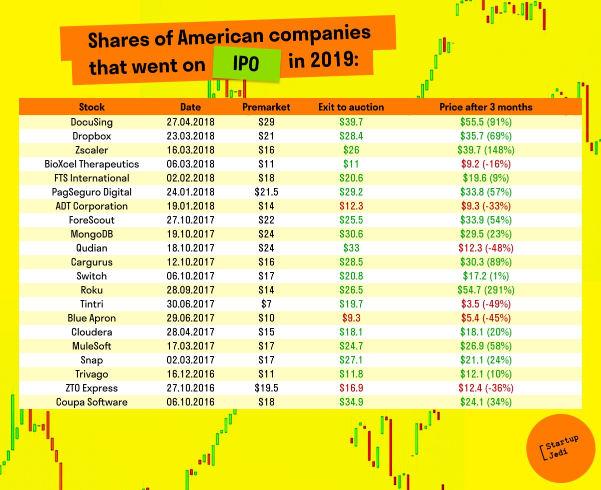 Shares of American companies that went on IPO in 2019