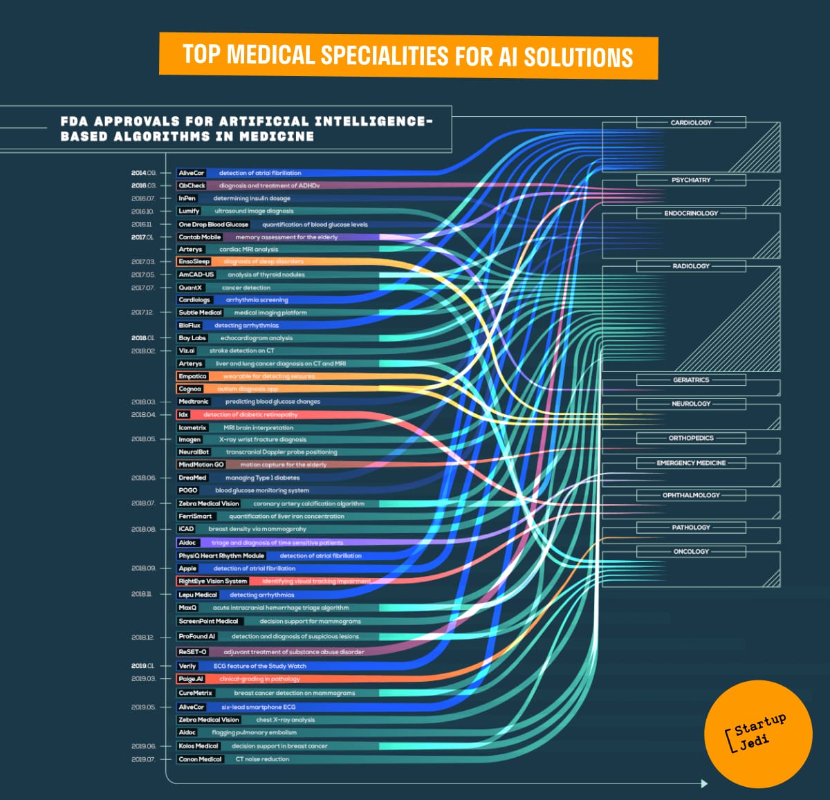 TOP MEDICAL SPECIALITIES FOR AI SOLUTIONS