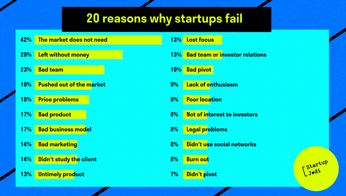 20 reasons why startups fail