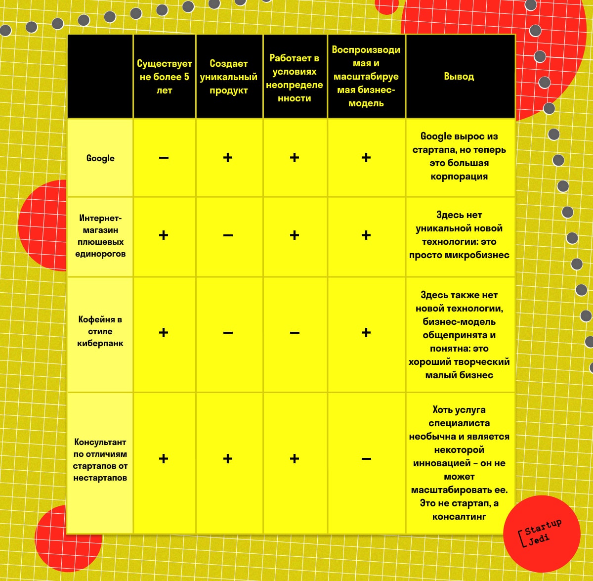 Таблица, которая позволяет понять отличия между стартапом и традиционным бизнесом
