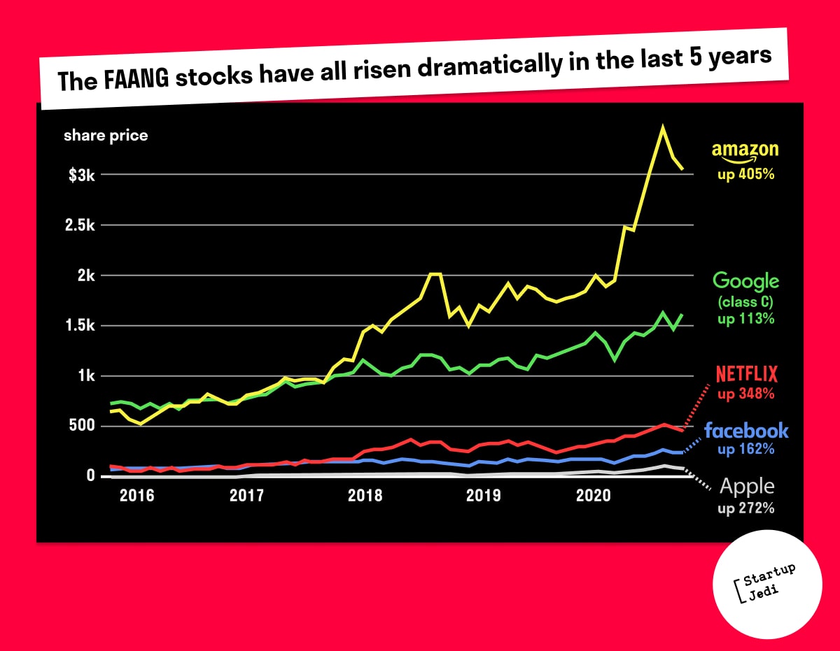 FAANG shares have risen distinctly over the past 5 years